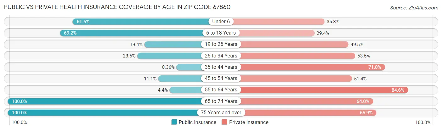 Public vs Private Health Insurance Coverage by Age in Zip Code 67860