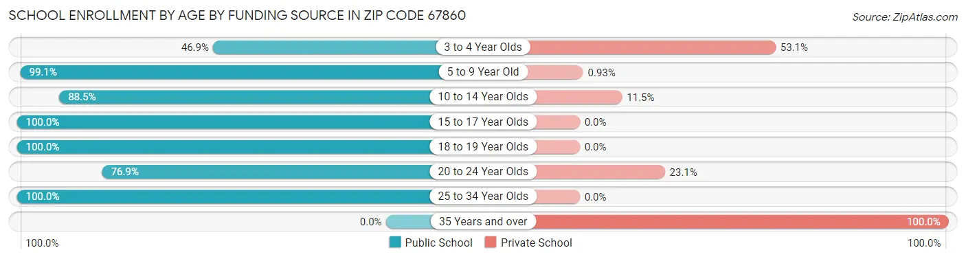 School Enrollment by Age by Funding Source in Zip Code 67860