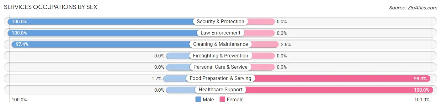 Services Occupations by Sex in Zip Code 67860
