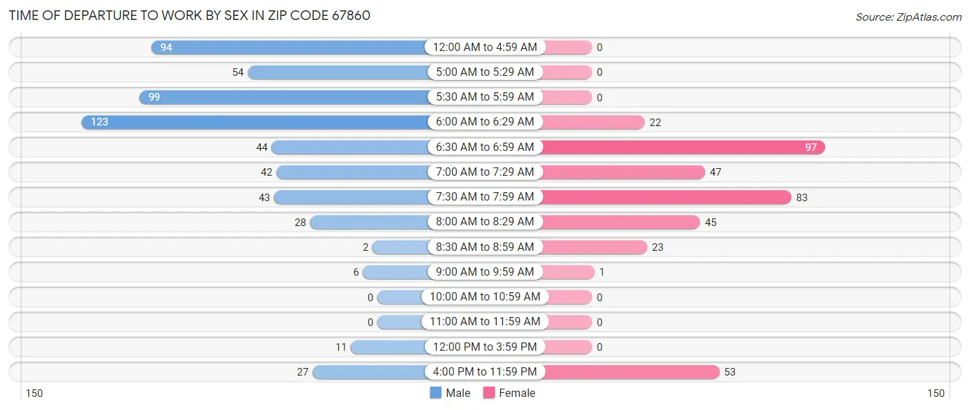 Time of Departure to Work by Sex in Zip Code 67860