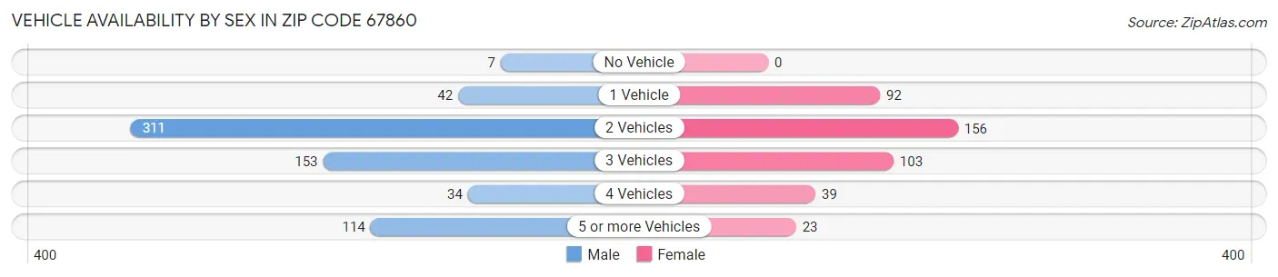 Vehicle Availability by Sex in Zip Code 67860