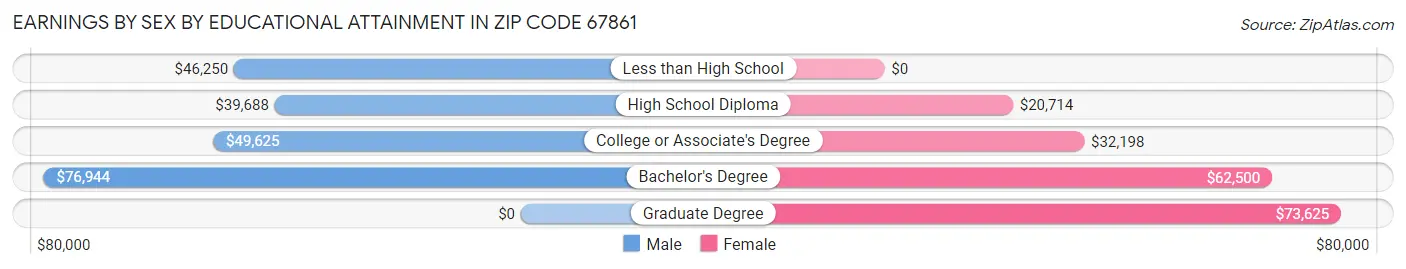 Earnings by Sex by Educational Attainment in Zip Code 67861