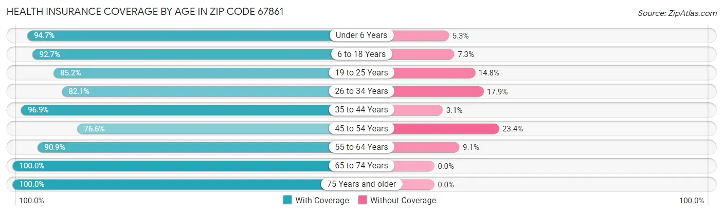 Health Insurance Coverage by Age in Zip Code 67861