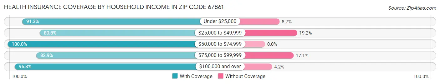 Health Insurance Coverage by Household Income in Zip Code 67861