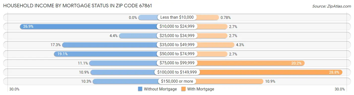 Household Income by Mortgage Status in Zip Code 67861
