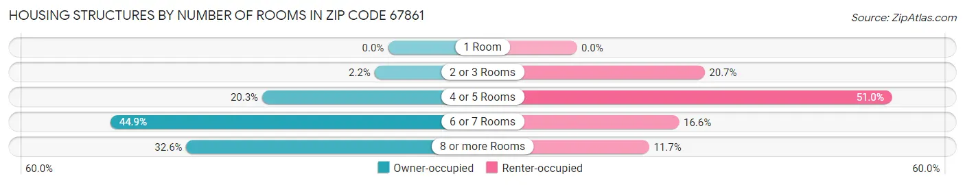 Housing Structures by Number of Rooms in Zip Code 67861