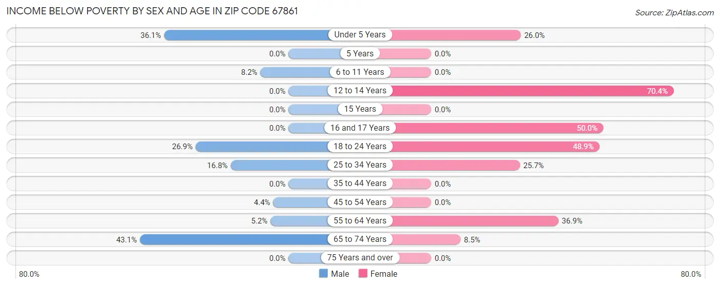 Income Below Poverty by Sex and Age in Zip Code 67861