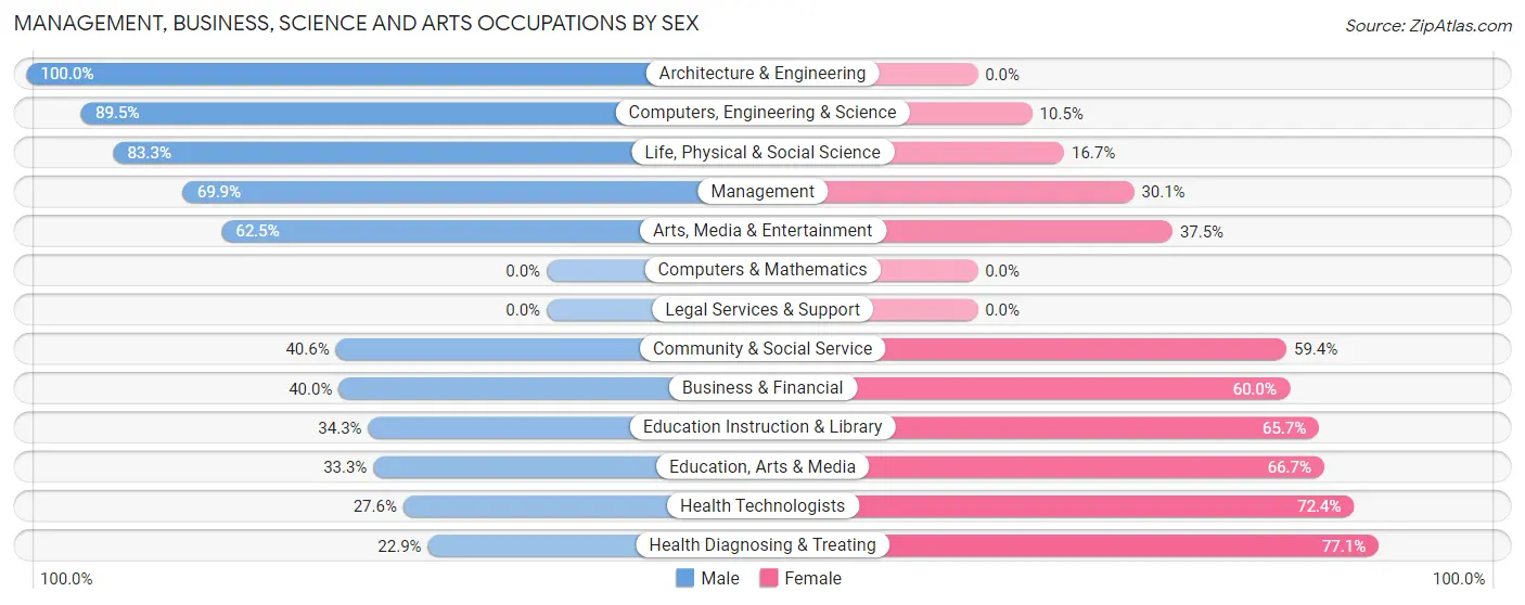 Management, Business, Science and Arts Occupations by Sex in Zip Code 67861