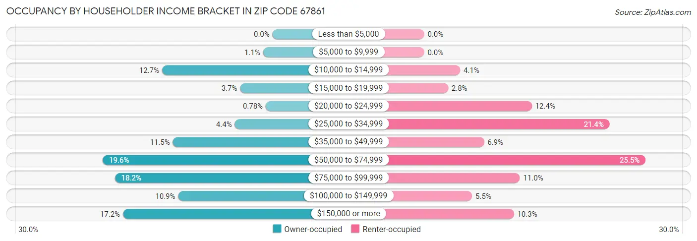 Occupancy by Householder Income Bracket in Zip Code 67861