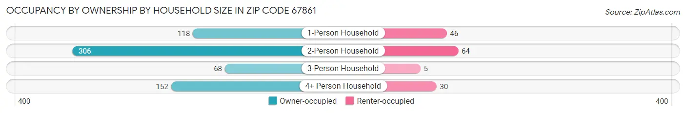 Occupancy by Ownership by Household Size in Zip Code 67861