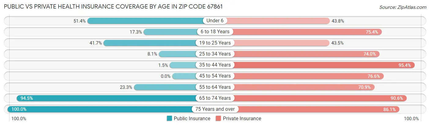 Public vs Private Health Insurance Coverage by Age in Zip Code 67861