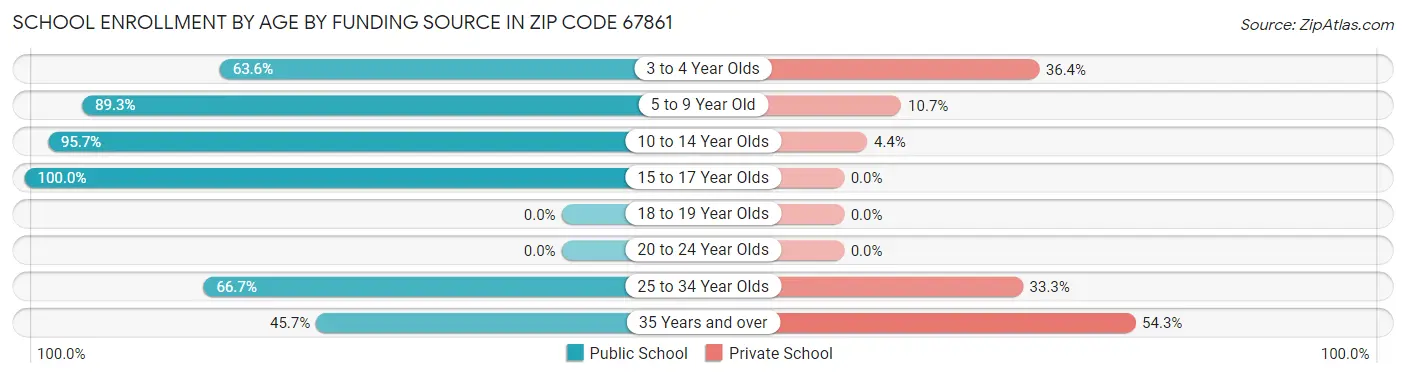 School Enrollment by Age by Funding Source in Zip Code 67861