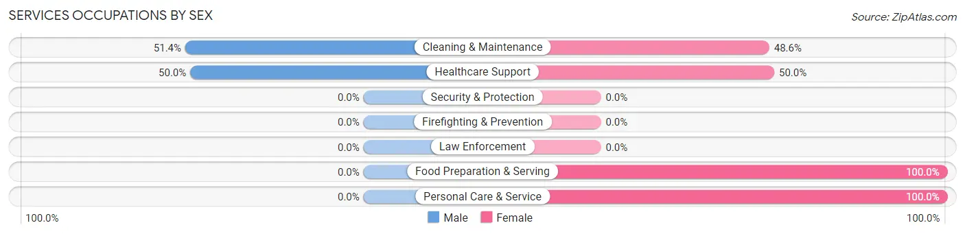 Services Occupations by Sex in Zip Code 67861