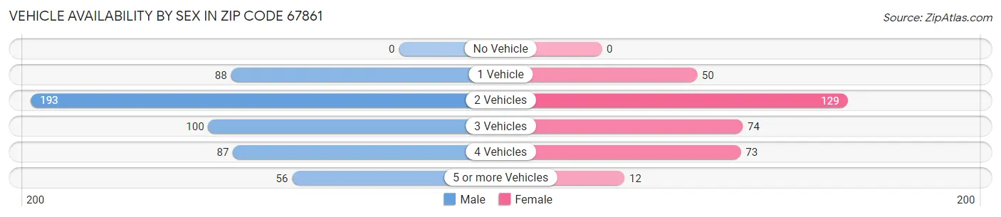 Vehicle Availability by Sex in Zip Code 67861