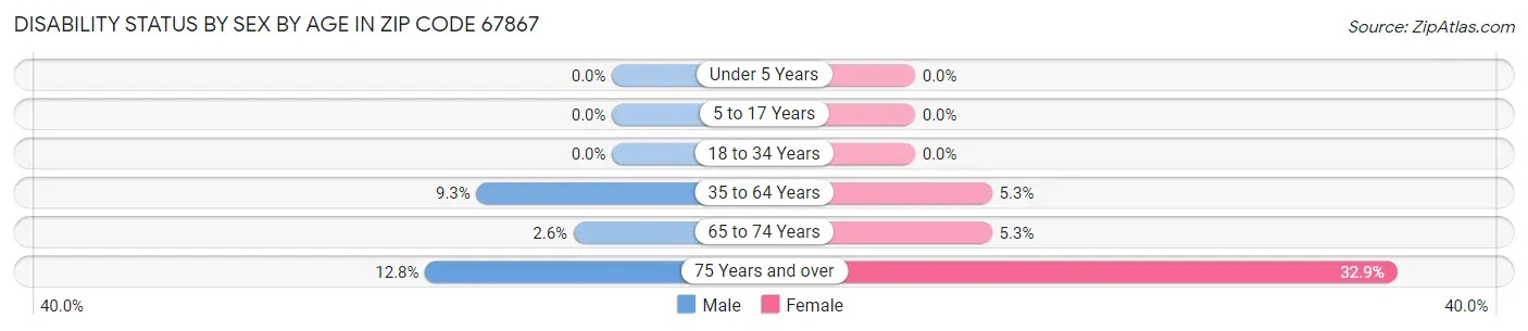 Disability Status by Sex by Age in Zip Code 67867