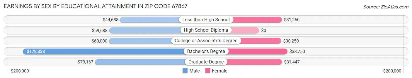 Earnings by Sex by Educational Attainment in Zip Code 67867