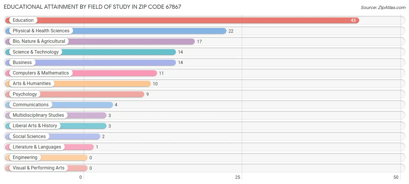 Educational Attainment by Field of Study in Zip Code 67867