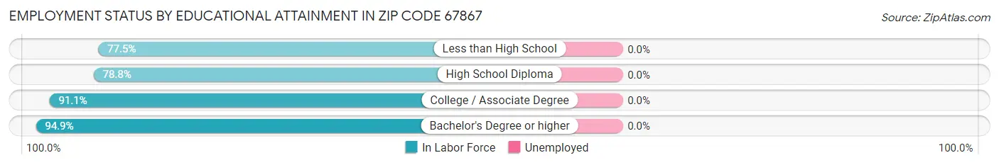 Employment Status by Educational Attainment in Zip Code 67867
