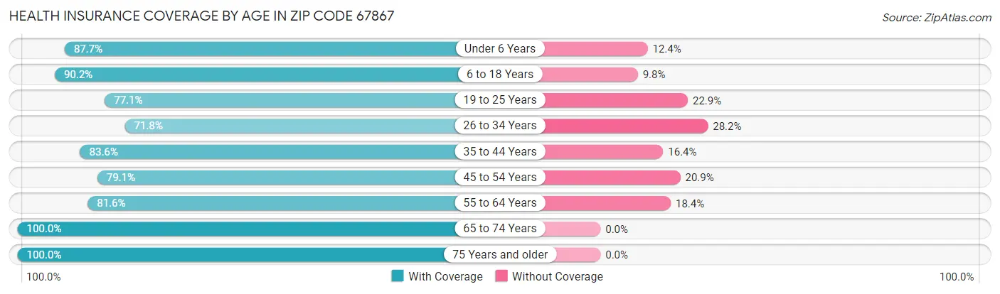 Health Insurance Coverage by Age in Zip Code 67867