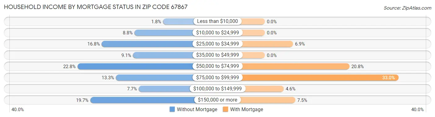 Household Income by Mortgage Status in Zip Code 67867