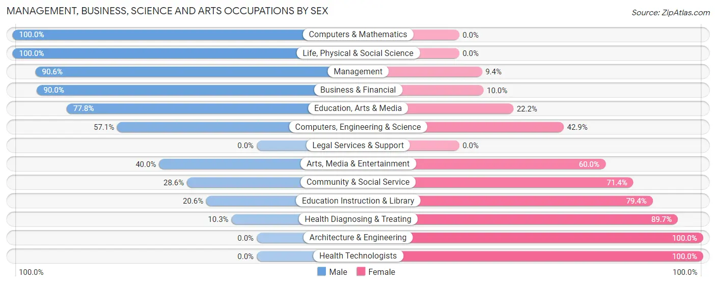 Management, Business, Science and Arts Occupations by Sex in Zip Code 67867