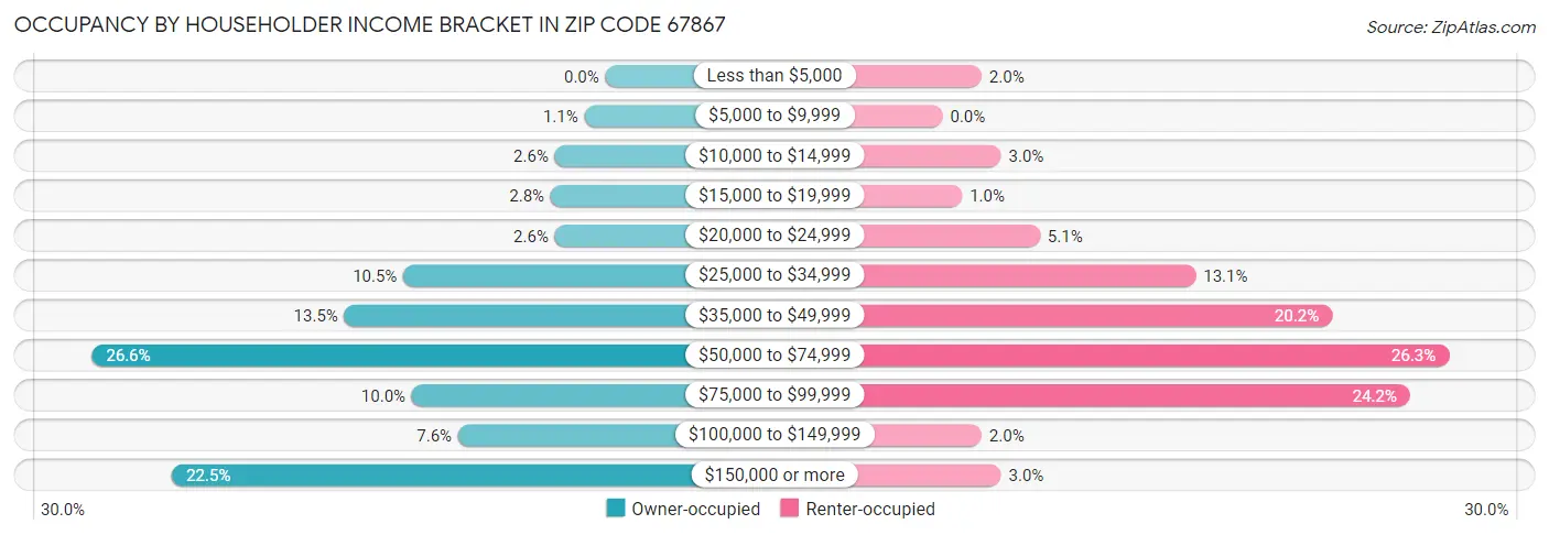 Occupancy by Householder Income Bracket in Zip Code 67867