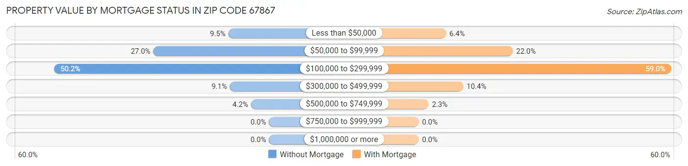 Property Value by Mortgage Status in Zip Code 67867
