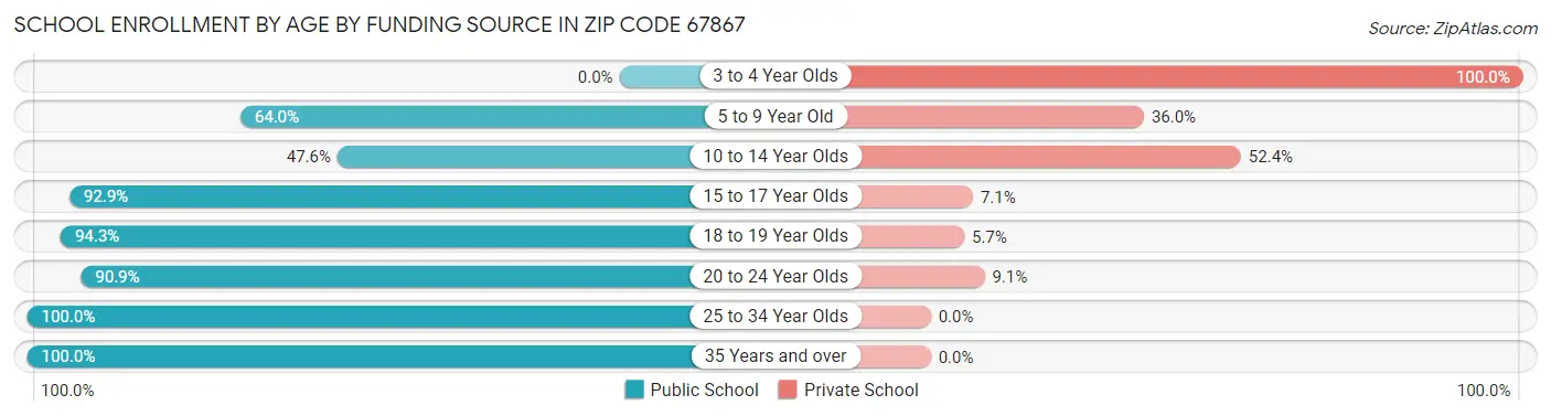 School Enrollment by Age by Funding Source in Zip Code 67867