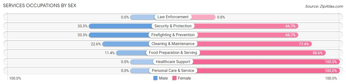 Services Occupations by Sex in Zip Code 67867