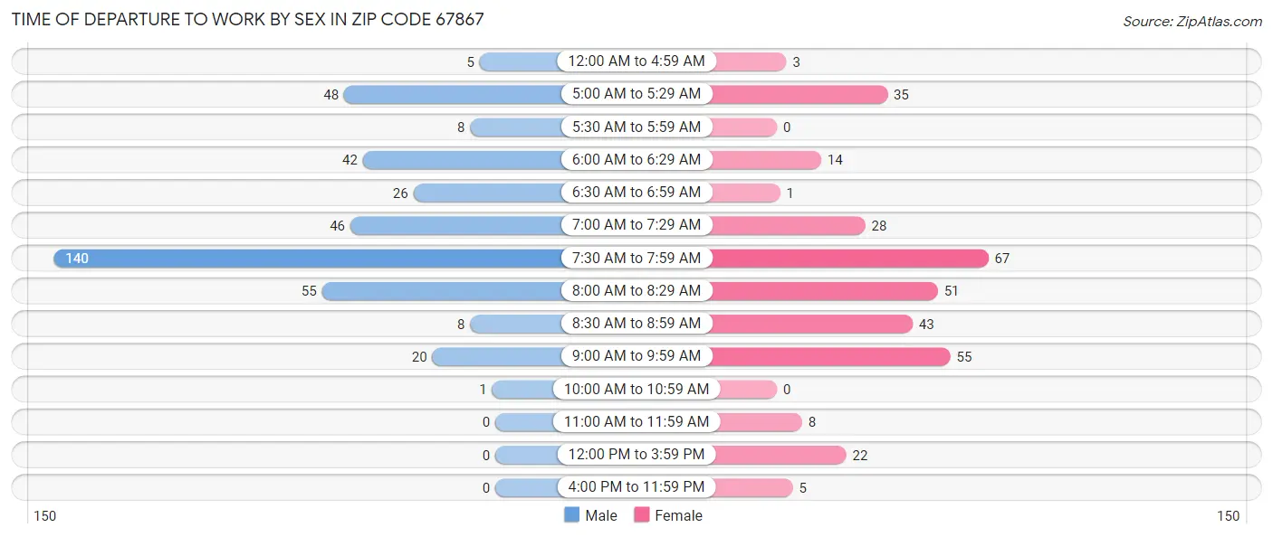 Time of Departure to Work by Sex in Zip Code 67867
