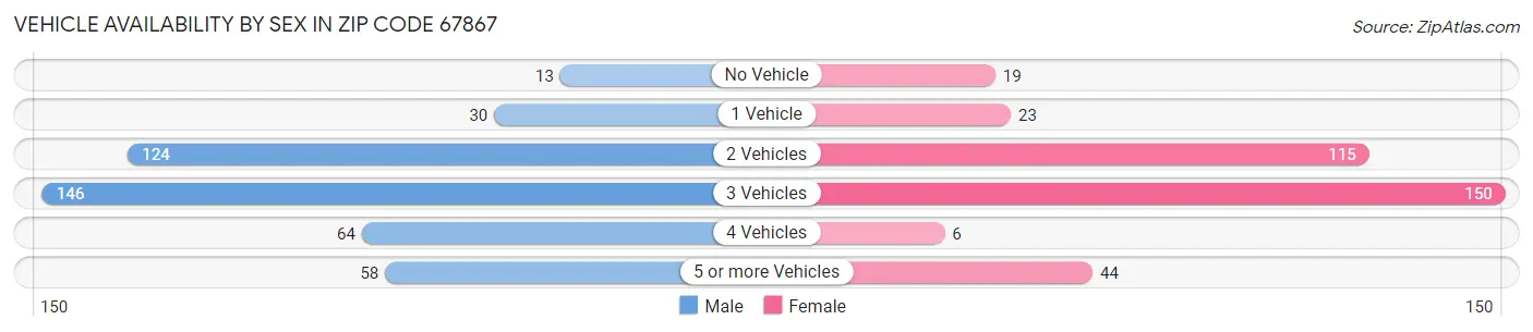 Vehicle Availability by Sex in Zip Code 67867