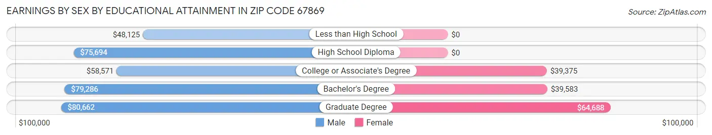 Earnings by Sex by Educational Attainment in Zip Code 67869