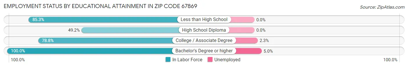 Employment Status by Educational Attainment in Zip Code 67869