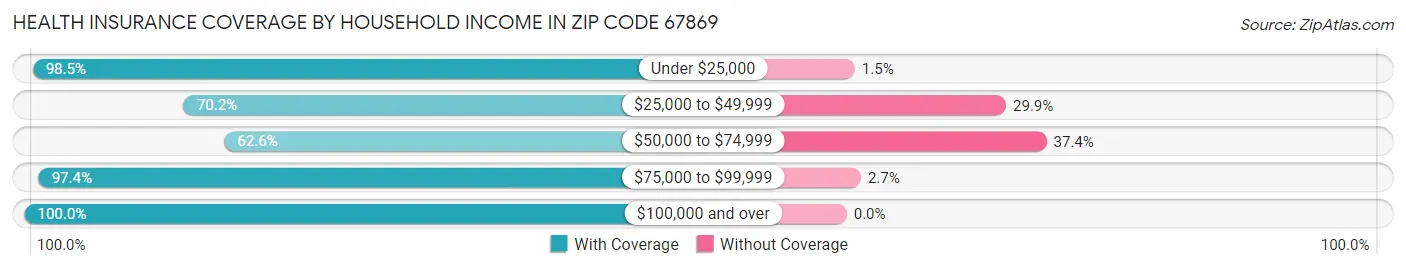 Health Insurance Coverage by Household Income in Zip Code 67869