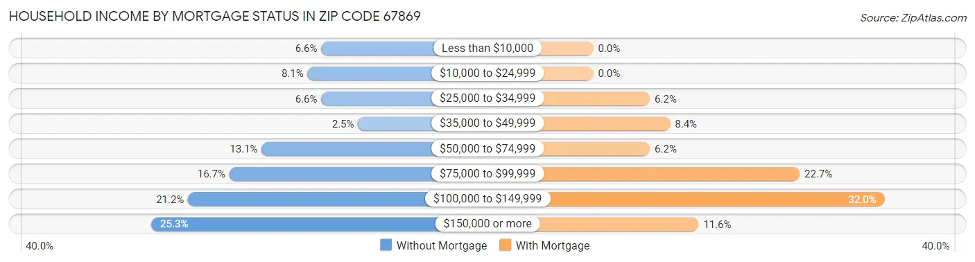 Household Income by Mortgage Status in Zip Code 67869