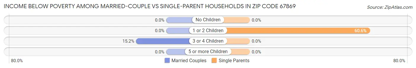 Income Below Poverty Among Married-Couple vs Single-Parent Households in Zip Code 67869
