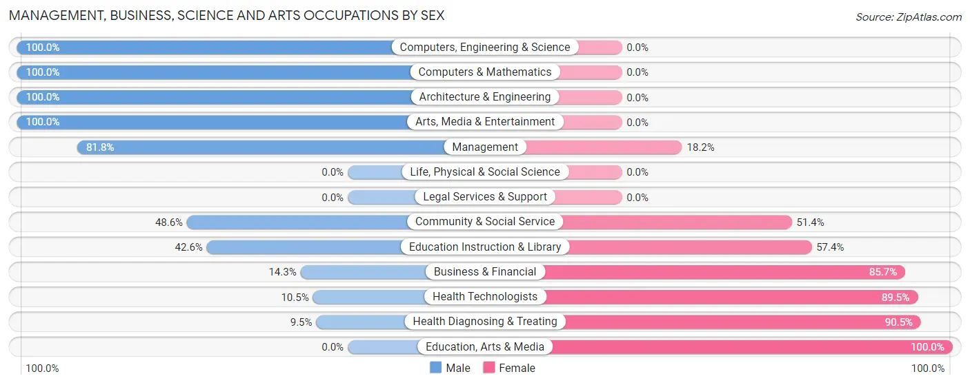 Management, Business, Science and Arts Occupations by Sex in Zip Code 67869