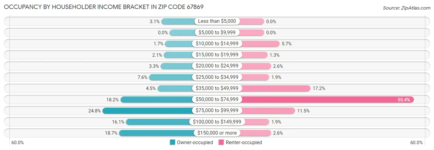 Occupancy by Householder Income Bracket in Zip Code 67869