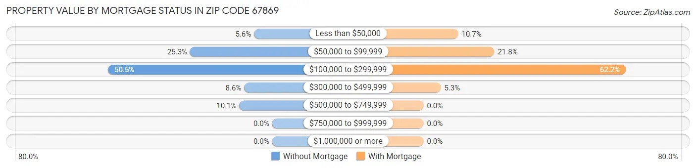 Property Value by Mortgage Status in Zip Code 67869