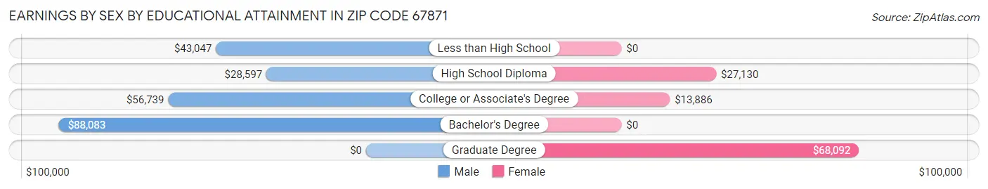 Earnings by Sex by Educational Attainment in Zip Code 67871