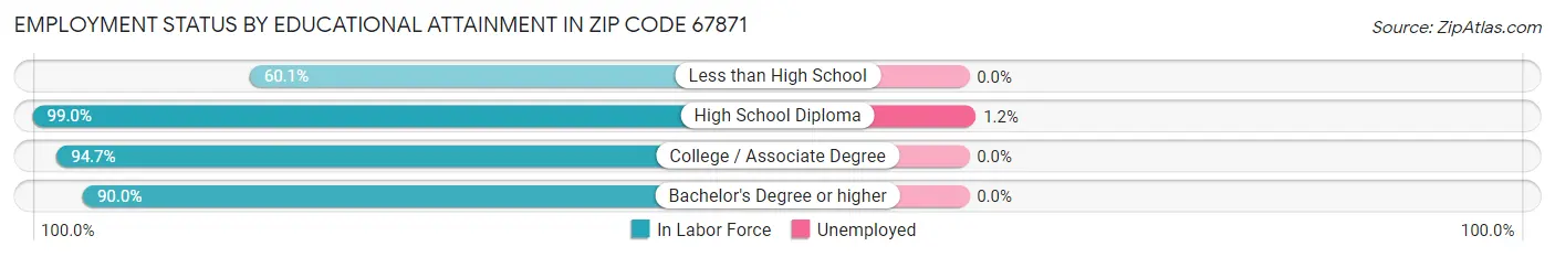 Employment Status by Educational Attainment in Zip Code 67871