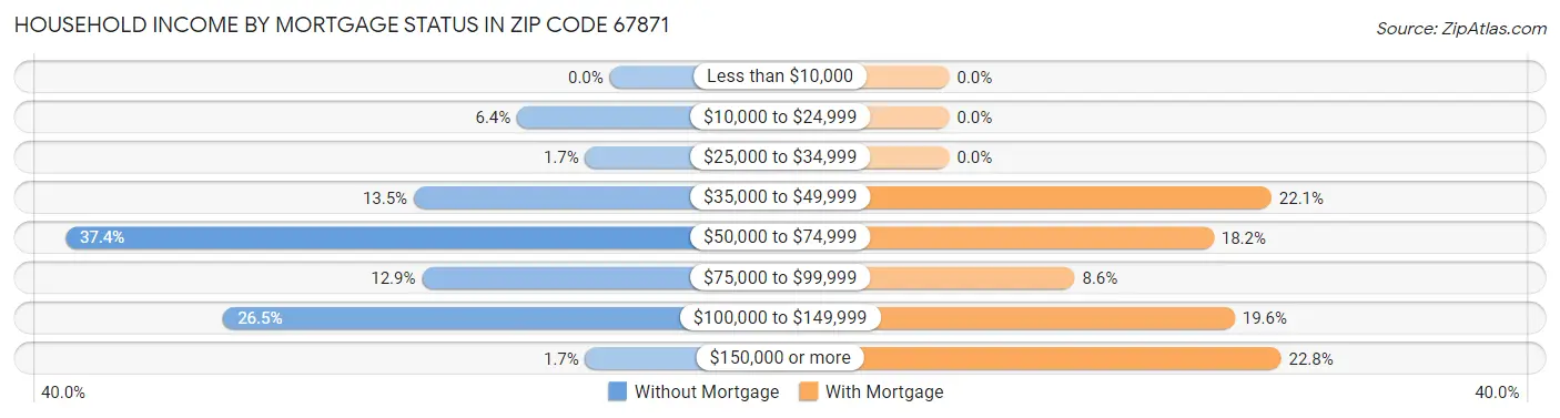 Household Income by Mortgage Status in Zip Code 67871