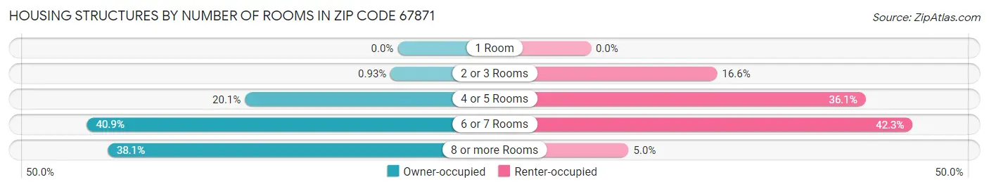 Housing Structures by Number of Rooms in Zip Code 67871
