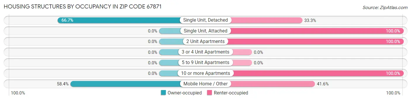 Housing Structures by Occupancy in Zip Code 67871