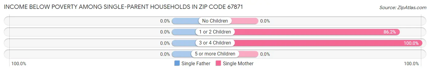 Income Below Poverty Among Single-Parent Households in Zip Code 67871