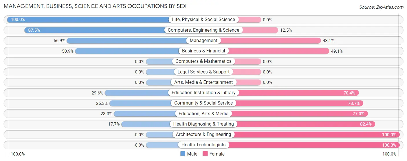 Management, Business, Science and Arts Occupations by Sex in Zip Code 67871