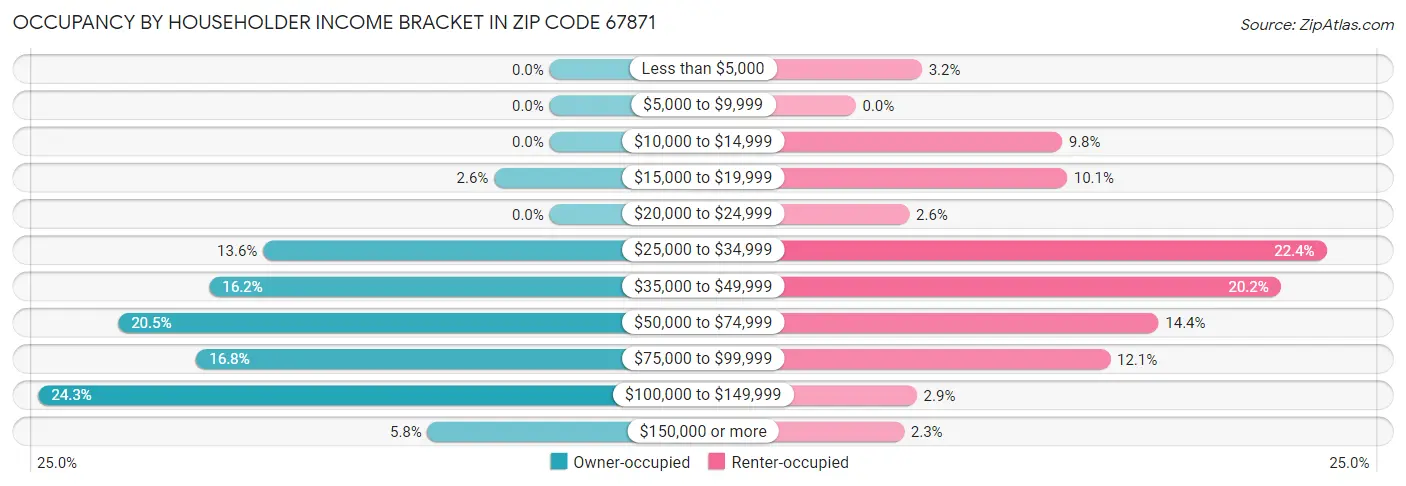 Occupancy by Householder Income Bracket in Zip Code 67871