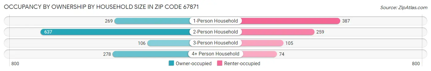Occupancy by Ownership by Household Size in Zip Code 67871