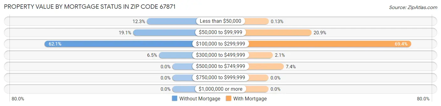 Property Value by Mortgage Status in Zip Code 67871
