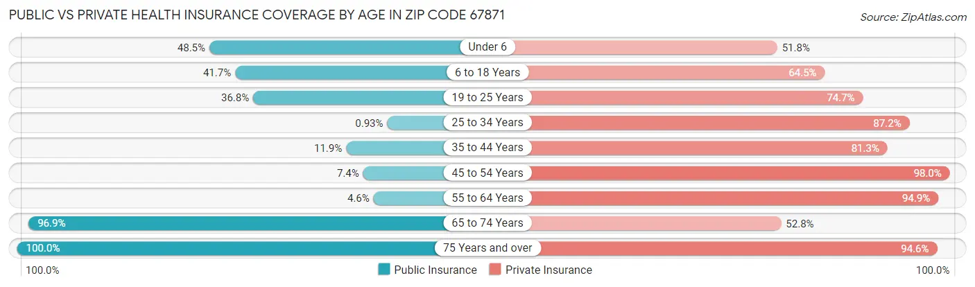 Public vs Private Health Insurance Coverage by Age in Zip Code 67871